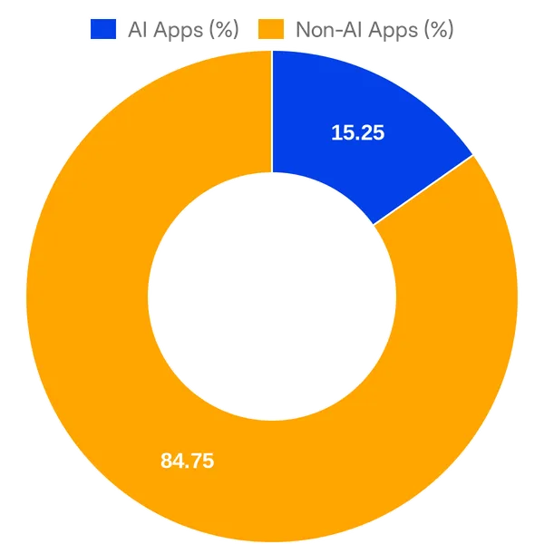 Split of AI vs Non AI apps in Outreach Marketplace (Overall)