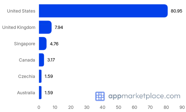 Chart of Top 10 Recharge Integrations directory partner countries from appmarketplace.com