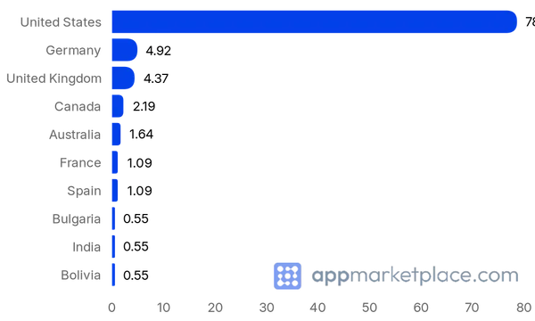 Chart of Top 10 Stripe App Marketplace partner countries from appmarketplace.com