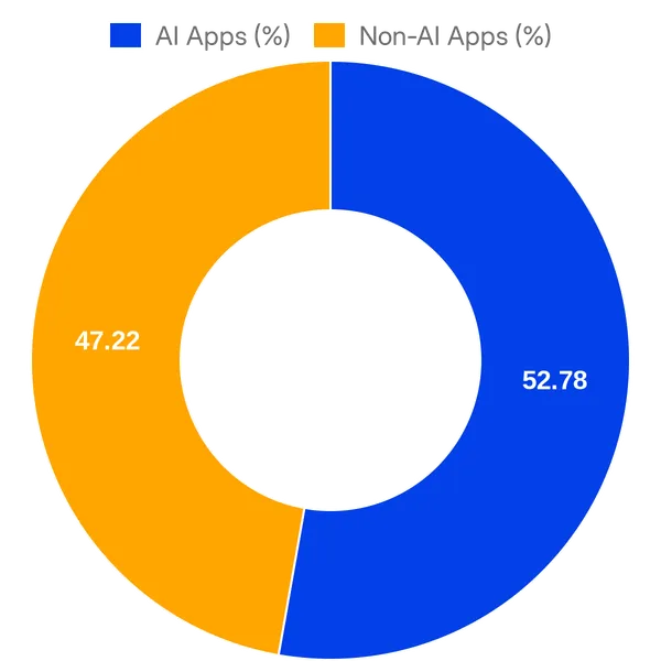 Split of AI vs Non AI apps in Zoom App Marketplace added in the past 30 days