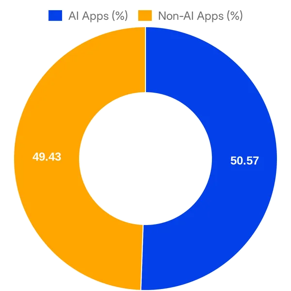 Split of AI vs Non AI apps in Zoominfo Marketplace (Overall)