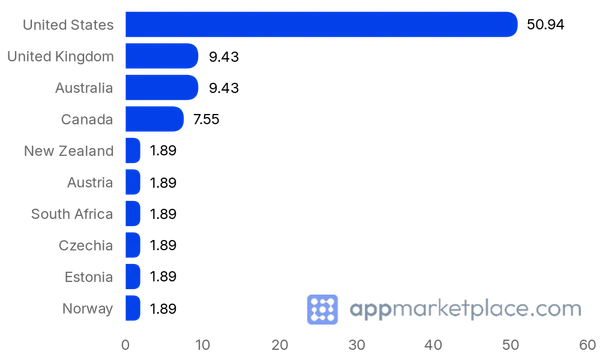 Chart of Top 10 QuickBooks App Store partner countries from appmarketplace.com