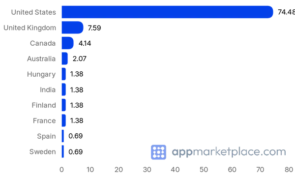 Chart of Top 10 Yotpo Integrations & App Market partner countries from appmarketplace.com