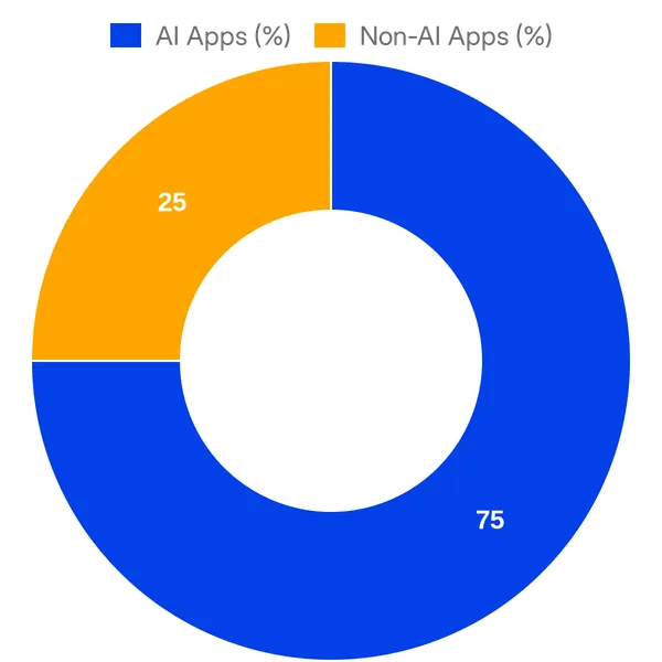 Split of AI vs Non AI apps in Webflow Apps added in the past 30 days