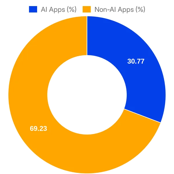 Split of AI vs Non AI apps in ADP Marketplace added in the past 30 days