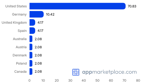 Chart of Top 10 Prolific Marketplace partner countries from appmarketplace.com