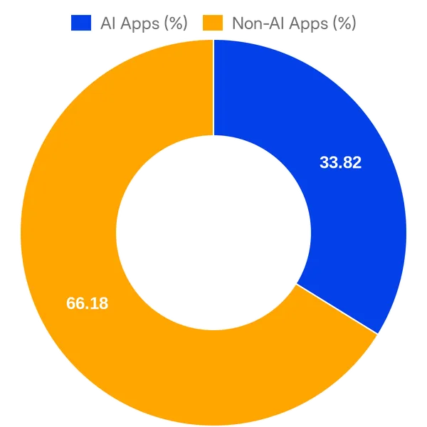 Split of AI vs Non AI apps in Prolific Marketplace (Overall)