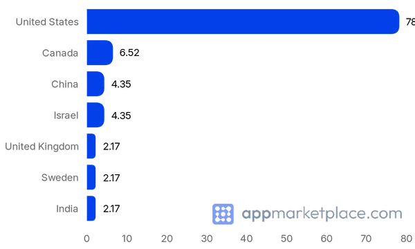 Chart of Top 10 Stamped Integrations partner countries from appmarketplace.com