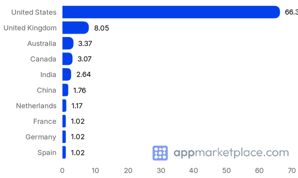 Chart of Top 10 BigCommerce Apps & Integrations partner countries from appmarketplace.com