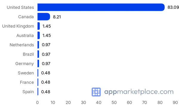 Chart of Top 10 ADP Marketplace partner countries from appmarketplace.com