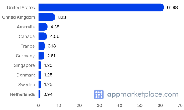 Chart of Top 10 Klaviyo Integrations partner countries from appmarketplace.com