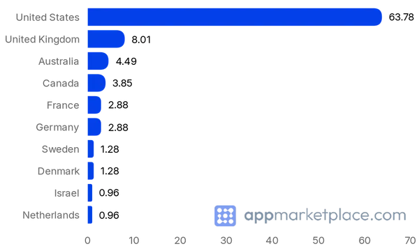 Chart of Top 10 Klaviyo Integrations partner countries from appmarketplace.com