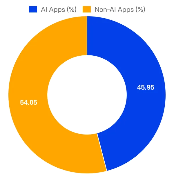 Split of AI vs Non AI apps in Dialpad App Marketplace (Overall)