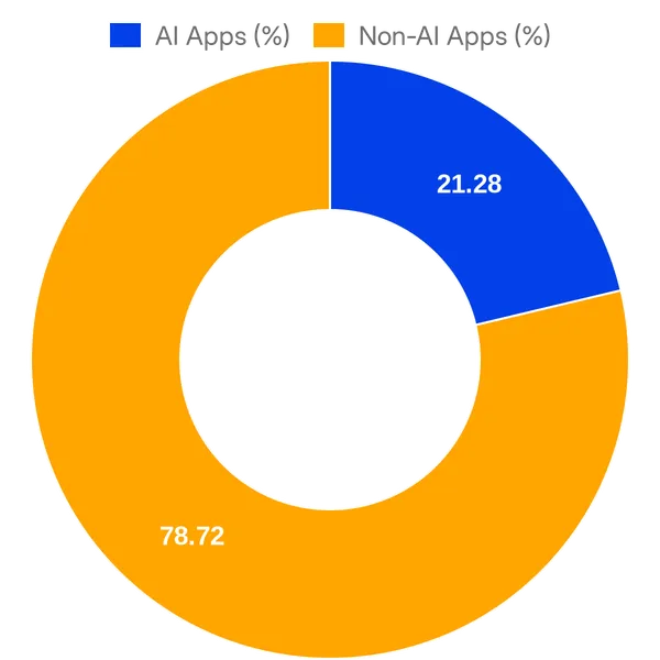 Split of AI vs Non AI apps in Slack App Directory added in the past 30 days