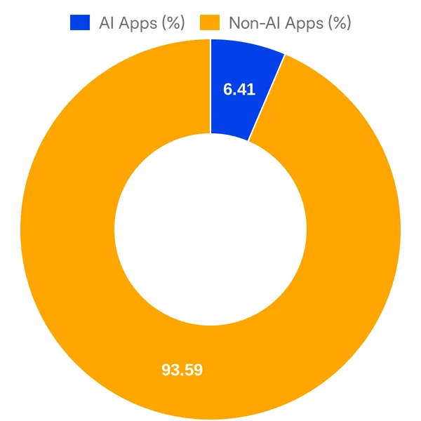 Split of AI vs Non AI apps in Atlassian Marketplace added in the past 30 days