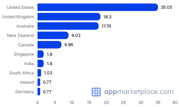 Chart of Top 10 Xero App Store (US) partner countries from appmarketplace.com