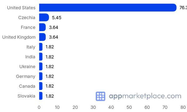 Chart of Top 10 Front Integrations partner countries from appmarketplace.com