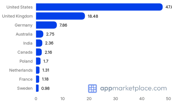 Chart of Top 10 Atlassian Marketplace partner countries from appmarketplace.com