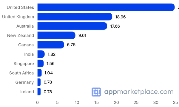 Chart of Top 10 Xero App Store (US) partner countries from appmarketplace.com
