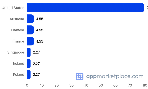 Chart of Top 10 FullStory Technology Partner Directory partner countries from appmarketplace.com