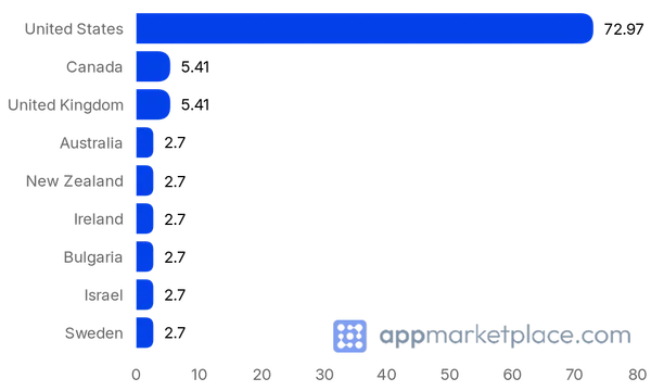 Chart of Top 10 Wistia Integrations partner countries from appmarketplace.com