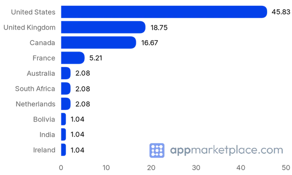 Chart of Top 10 Sage Business Cloud App Marketplace (US) partner countries from appmarketplace.com