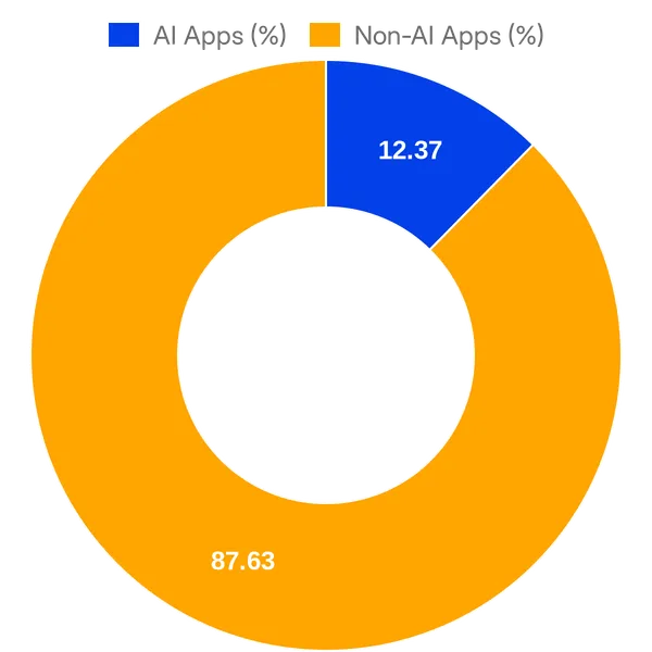 Split of AI vs Non AI apps in Mindbody Integrations (Overall)