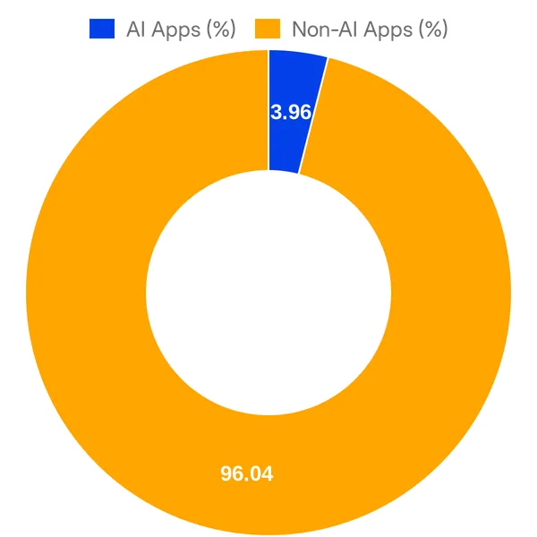 Split of AI vs Non AI apps in Todoist integrations (Overall)