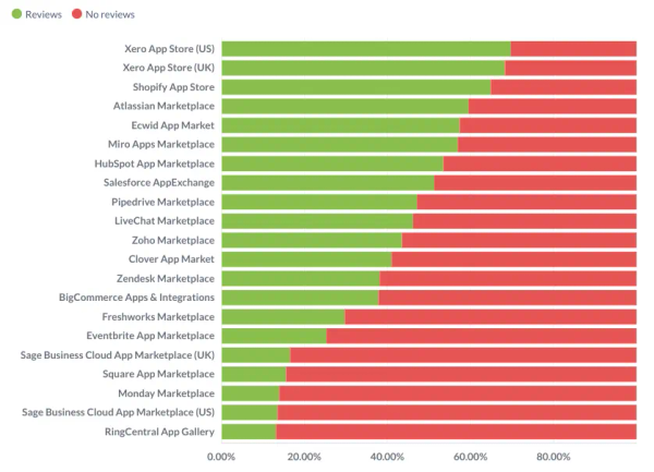 Marketplace Reviews: A Hidden Growth Lever for ISVs